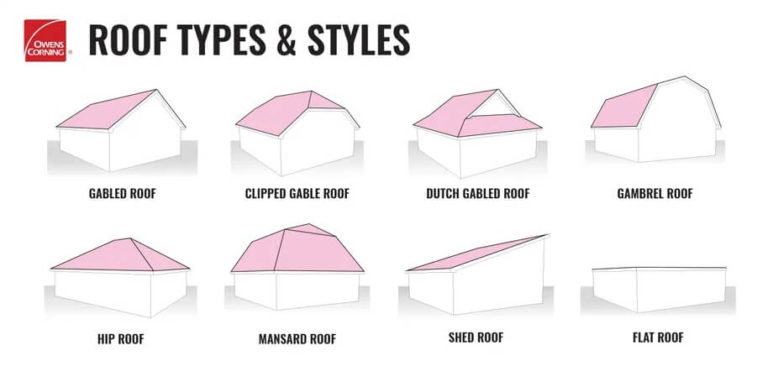 The Different Types of Roof Pitches